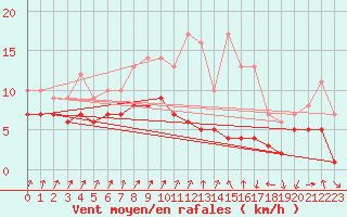 Courbe de la force du vent pour Bad Salzuflen