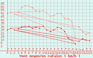 Courbe de la force du vent pour Calvi (2B)