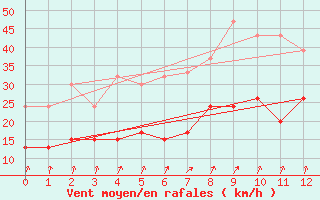 Courbe de la force du vent pour Pershore