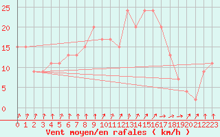 Courbe de la force du vent pour Teruel