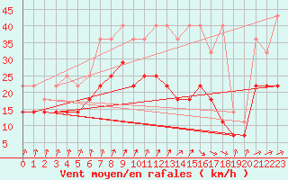 Courbe de la force du vent pour Voorschoten