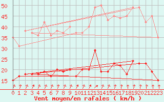 Courbe de la force du vent pour Chauny (02)