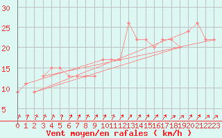 Courbe de la force du vent pour Tesseboelle