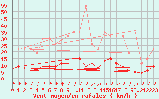 Courbe de la force du vent pour Trappes (78)