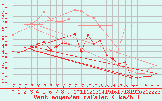 Courbe de la force du vent pour Cap Gris-Nez (62)