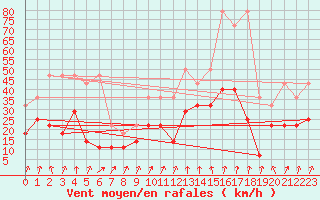 Courbe de la force du vent pour Trier-Petrisberg