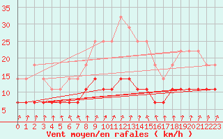Courbe de la force du vent pour Gotska Sandoen