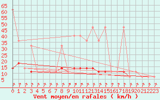 Courbe de la force du vent pour Bergen