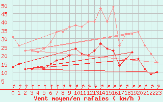 Courbe de la force du vent pour Scill (79)