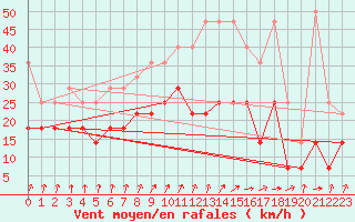 Courbe de la force du vent pour Lauwersoog Aws