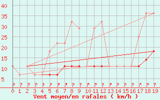 Courbe de la force du vent pour Cuntu