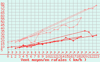 Courbe de la force du vent pour Villacoublay (78)