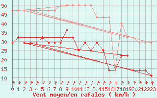 Courbe de la force du vent pour Kunda