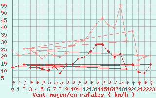Courbe de la force du vent pour Arras (62)