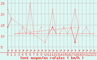 Courbe de la force du vent pour Alta Lufthavn