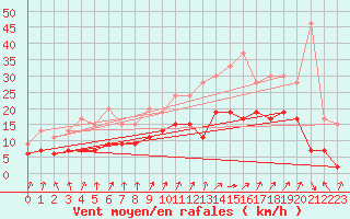 Courbe de la force du vent pour Tours (37)