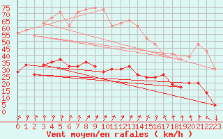 Courbe de la force du vent pour Altnaharra