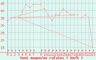 Courbe de la force du vent pour la bouée 63101