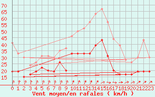 Courbe de la force du vent pour Roissy (95)