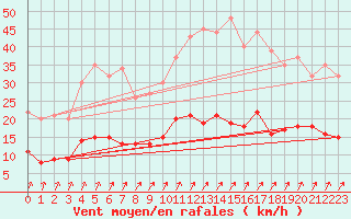 Courbe de la force du vent pour Braine (02)