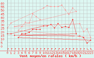 Courbe de la force du vent pour La Selve (02)