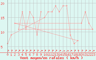 Courbe de la force du vent pour Braintree Andrewsfield