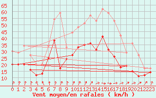 Courbe de la force du vent pour Evreux (27)