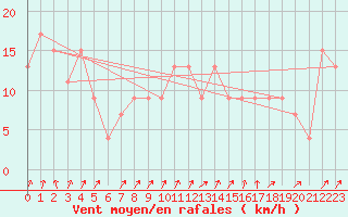 Courbe de la force du vent pour Pian Rosa (It)