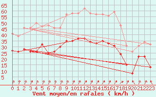 Courbe de la force du vent pour Calvi (2B)