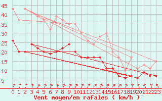 Courbe de la force du vent pour Pershore