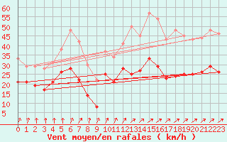 Courbe de la force du vent pour Cognac (16)