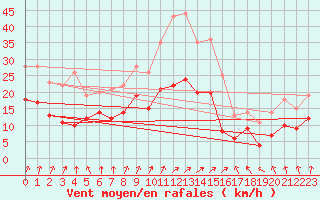 Courbe de la force du vent pour Belm