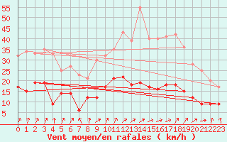 Courbe de la force du vent pour Nancy - Essey (54)