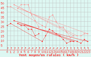 Courbe de la force du vent pour Creil (60)