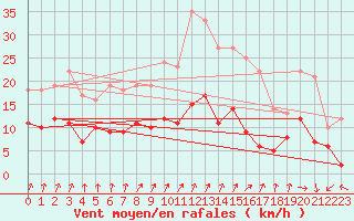 Courbe de la force du vent pour Doberlug-Kirchhain