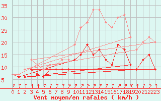 Courbe de la force du vent pour Dinard (35)