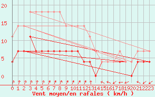 Courbe de la force du vent pour Kuhmo Kalliojoki