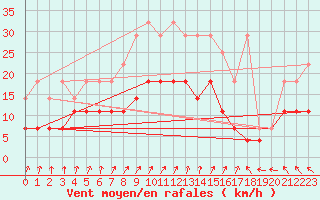 Courbe de la force du vent pour Arcen Aws