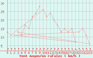 Courbe de la force du vent pour Leconfield