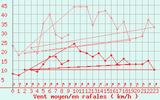 Courbe de la force du vent pour Bad Salzuflen