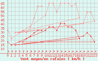 Courbe de la force du vent pour Hoogeveen Aws