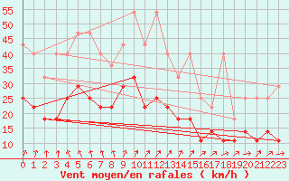 Courbe de la force du vent pour Bad Marienberg