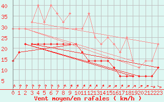 Courbe de la force du vent pour Marknesse Aws