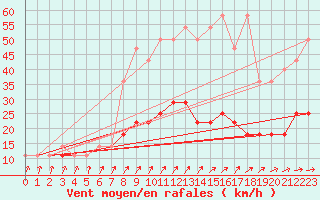 Courbe de la force du vent pour Koszalin