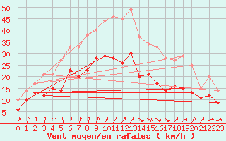 Courbe de la force du vent pour Melun (77)