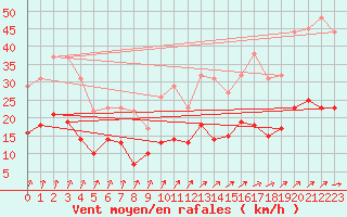 Courbe de la force du vent pour Langres (52) 