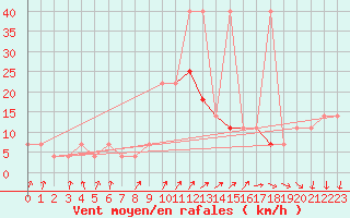 Courbe de la force du vent pour Pizen-Mikulka