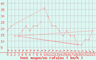 Courbe de la force du vent pour Jokioinen