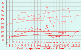 Courbe de la force du vent pour Roissy (95)