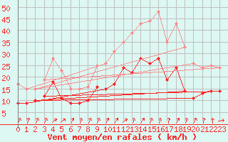 Courbe de la force du vent pour Creil (60)